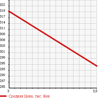 Аукционная статистика: График изменения цены NISSAN CLIPPER 2013 U72T в зависимости от аукционных оценок