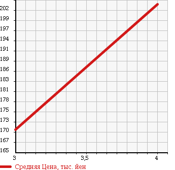 Аукционная статистика: График изменения цены NISSAN NV100 CLIPPER 2010 U72V в зависимости от аукционных оценок