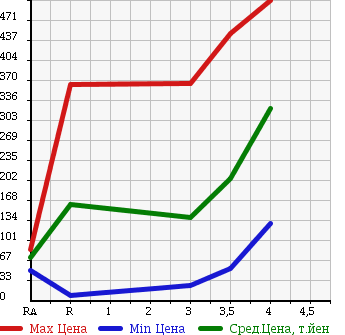 Аукционная статистика: График изменения цены NISSAN NV100 CLIPPER 2012 U72V в зависимости от аукционных оценок