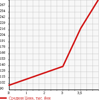 Аукционная статистика: График изменения цены NISSAN CLIPPER VAN 2012 U72V в зависимости от аукционных оценок