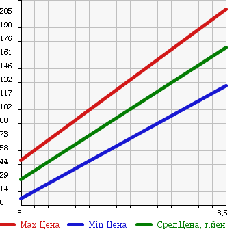 Аукционная статистика: График изменения цены NISSAN CLIPPER 2006 U72V в зависимости от аукционных оценок