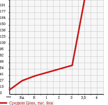 Аукционная статистика: График изменения цены NISSAN CLIPPER 2007 U72V в зависимости от аукционных оценок