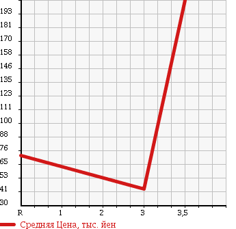 Аукционная статистика: График изменения цены NISSAN CLIPPER 2009 U72V в зависимости от аукционных оценок
