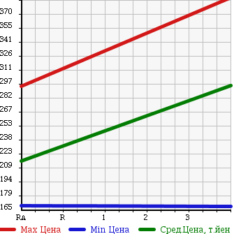 Аукционная статистика: График изменения цены NISSAN CLIPPER 2013 U72V в зависимости от аукционных оценок
