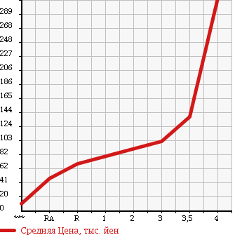Аукционная статистика: График изменения цены NISSAN CLIPPER RIO 2007 U72W в зависимости от аукционных оценок
