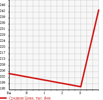 Аукционная статистика: График изменения цены NISSAN CLIPPER RIO 2009 U72W в зависимости от аукционных оценок