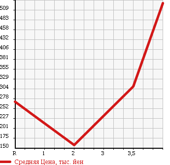 Аукционная статистика: График изменения цены NISSAN CLIPPER RIO 2010 U72W в зависимости от аукционных оценок