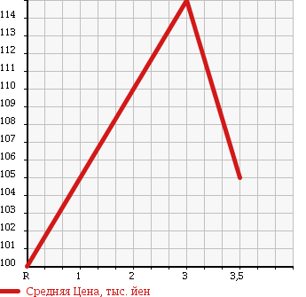 Аукционная статистика: График изменения цены NISSAN ATLAS 1990 UF22 в зависимости от аукционных оценок