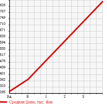 Аукционная статистика: График изменения цены NISSAN ATLAS 1992 UG4YH41 в зависимости от аукционных оценок