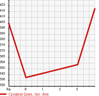 Аукционная статистика: График изменения цены NISSAN ATLAS 1994 UG4YH41 в зависимости от аукционных оценок