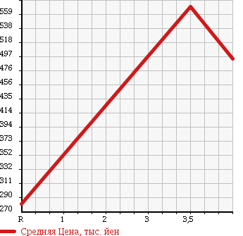 Аукционная статистика: График изменения цены NISSAN CONDOR 1993 UG4YS41 в зависимости от аукционных оценок