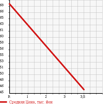 Аукционная статистика: График изменения цены NISSAN VANETTE 1991 UGJC22 в зависимости от аукционных оценок
