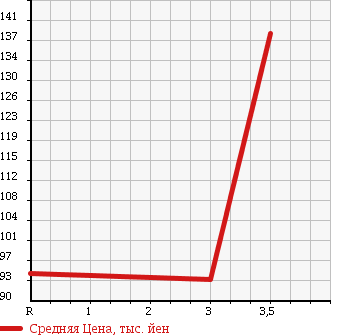 Аукционная статистика: График изменения цены NISSAN VANETTE TRUCK 1992 UGJNC22 в зависимости от аукционных оценок