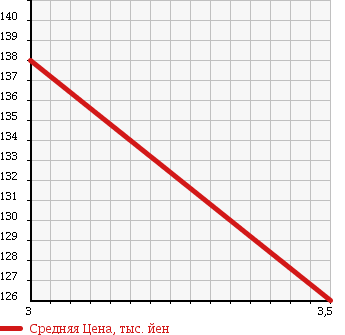 Аукционная статистика: График изменения цены NISSAN VANETTE TRUCK 1993 UGJNC22 в зависимости от аукционных оценок