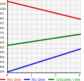 Аукционная статистика: График изменения цены NISSAN ATLAS 1992 UH5YH41 в зависимости от аукционных оценок