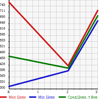 Аукционная статистика: График изменения цены NISSAN ATLAS 1994 UH5YH41 в зависимости от аукционных оценок