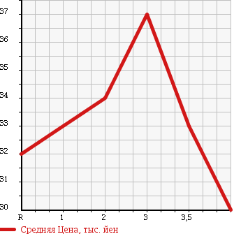 Аукционная статистика: График изменения цены NISSAN TINO 1999 V10 в зависимости от аукционных оценок