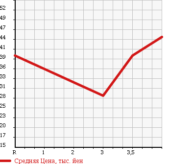 Аукционная статистика: График изменения цены NISSAN TINO 2002 V10 в зависимости от аукционных оценок