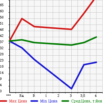 Аукционная статистика: График изменения цены NISSAN SKYLINE 2001 V35 в зависимости от аукционных оценок