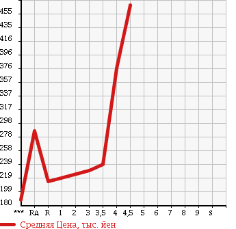 Аукционная статистика: График изменения цены NISSAN SKYLINE 2009 V36 в зависимости от аукционных оценок