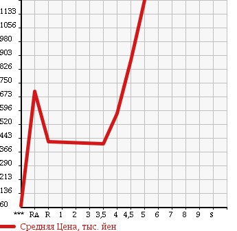 Аукционная статистика: График изменения цены NISSAN SKYLINE 2011 V36 в зависимости от аукционных оценок