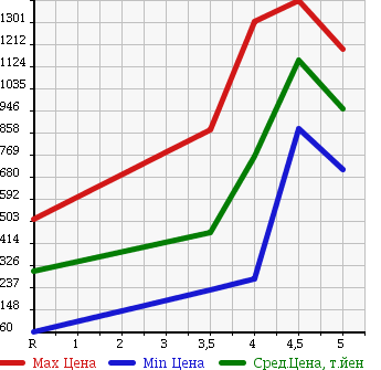 Аукционная статистика: График изменения цены NISSAN SKYLINE 2012 V36 в зависимости от аукционных оценок