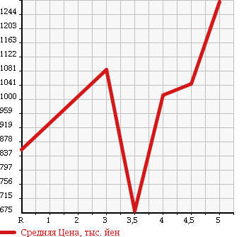 Аукционная статистика: График изменения цены NISSAN SKYLINE 2013 V36 в зависимости от аукционных оценок