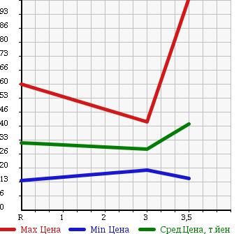 Аукционная статистика: График изменения цены NISSAN AD VAN 2007 VAY12 в зависимости от аукционных оценок