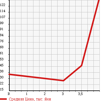 Аукционная статистика: График изменения цены NISSAN AD VAN 2008 VAY12 в зависимости от аукционных оценок