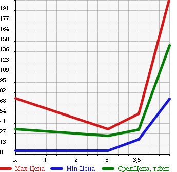 Аукционная статистика: График изменения цены NISSAN AD VAN 2009 VAY12 в зависимости от аукционных оценок