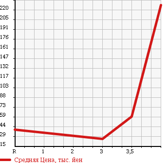 Аукционная статистика: График изменения цены NISSAN AD VAN 2010 VAY12 в зависимости от аукционных оценок