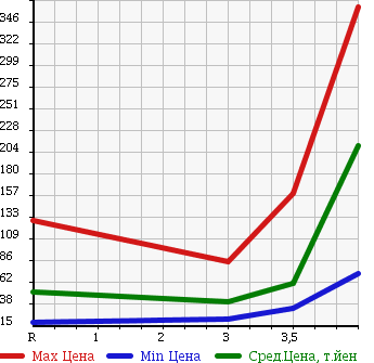 Аукционная статистика: График изменения цены NISSAN AD VAN 2012 VAY12 в зависимости от аукционных оценок