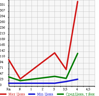 Аукционная статистика: График изменения цены NISSAN AD 2009 VAY12 в зависимости от аукционных оценок