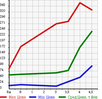 Аукционная статистика: График изменения цены NISSAN AD 2012 VAY12 в зависимости от аукционных оценок