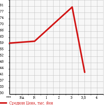 Аукционная статистика: График изменения цены NISSAN SERENA 1999 VC24 в зависимости от аукционных оценок