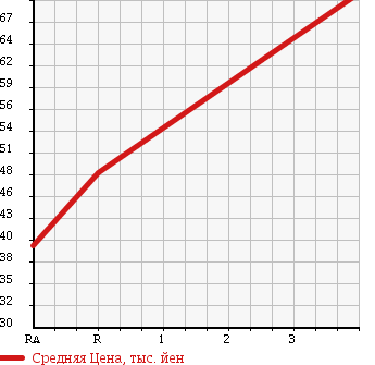 Аукционная статистика: График изменения цены NISSAN AD VAN 2002 VEY11 в зависимости от аукционных оценок