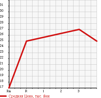 Аукционная статистика: График изменения цены NISSAN AD VAN 2001 VFY11 в зависимости от аукционных оценок