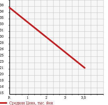 Аукционная статистика: График изменения цены NISSAN AD 2002 VFY11 в зависимости от аукционных оценок