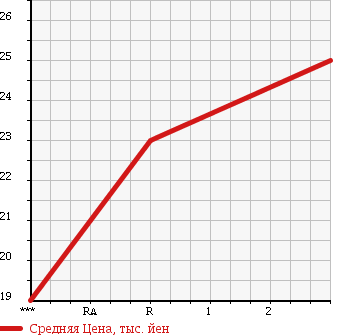 Аукционная статистика: График изменения цены NISSAN AD 2003 VFY11 в зависимости от аукционных оценок