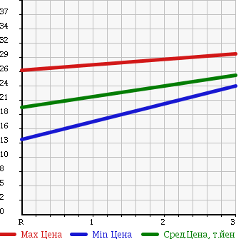 Аукционная статистика: График изменения цены NISSAN AD VAN 2001 VHNY11 в зависимости от аукционных оценок