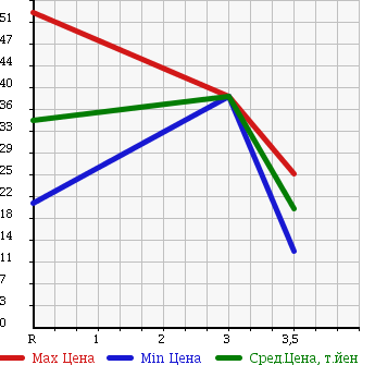 Аукционная статистика: График изменения цены NISSAN AD VAN 2003 VHNY11 в зависимости от аукционных оценок