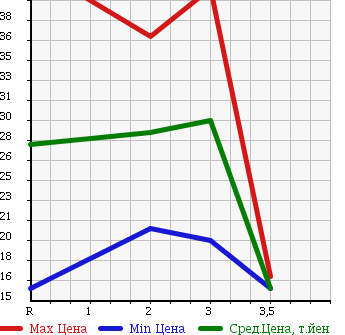 Аукционная статистика: График изменения цены NISSAN AD VAN 2004 VHNY11 в зависимости от аукционных оценок