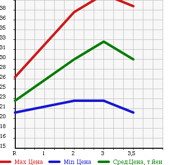 Аукционная статистика: График изменения цены NISSAN AD VAN 2005 VHNY11 в зависимости от аукционных оценок