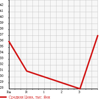 Аукционная статистика: График изменения цены NISSAN AD VAN 2006 VHNY11 в зависимости от аукционных оценок