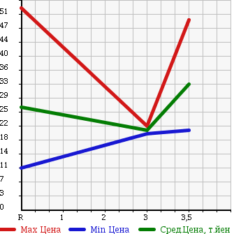 Аукционная статистика: График изменения цены NISSAN AD VAN 2008 VHNY11 в зависимости от аукционных оценок