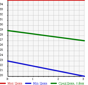 Аукционная статистика: График изменения цены NISSAN AD 2004 VHNY11 в зависимости от аукционных оценок