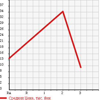 Аукционная статистика: График изменения цены NISSAN AD 2006 VHNY11 в зависимости от аукционных оценок