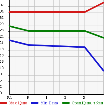 Аукционная статистика: График изменения цены NISSAN AD 2007 VHNY11 в зависимости от аукционных оценок