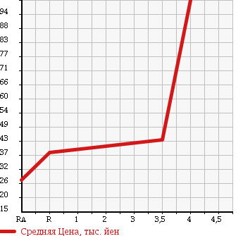 Аукционная статистика: График изменения цены NISSAN AD EXPERT 2008 VJY12 в зависимости от аукционных оценок