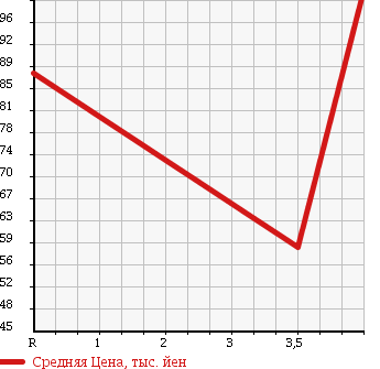 Аукционная статистика: График изменения цены NISSAN AD EXPERT 2010 VJY12 в зависимости от аукционных оценок